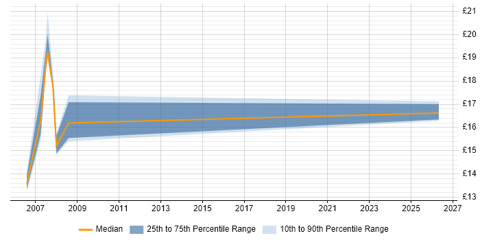 Contractor hourly rate distribution trend for jobs in Lowestoft citing Microsoft Office