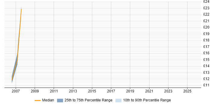 Contractor hourly rate distribution trend for jobs in Lowestoft citing Social Skills