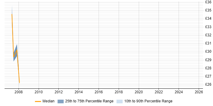 Contractor hourly rate distribution trend for jobs in Lowestoft citing SQL Server