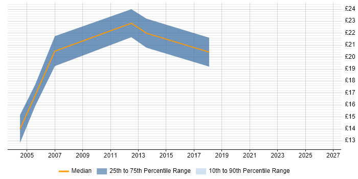 Contractor hourly rate distribution trend for jobs in Suffolk citing Management Information System