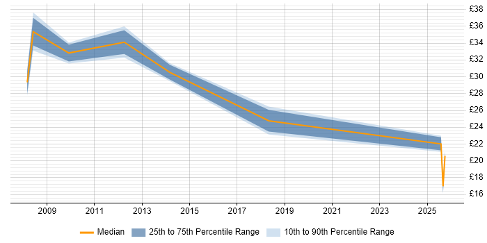 Contractor hourly rate distribution trend for jobs in Suffolk citing Manufacturing