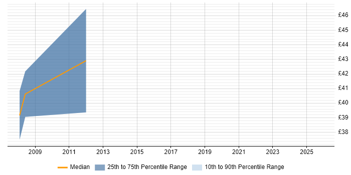 Contractor hourly rate distribution trend for jobs in Suffolk citing Master's Degree