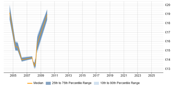 Contractor hourly rate distribution trend for jobs in Suffolk citing McAfee