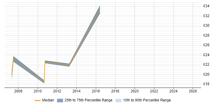 Contractor hourly rate distribution trend for jobs in Suffolk citing Mentoring