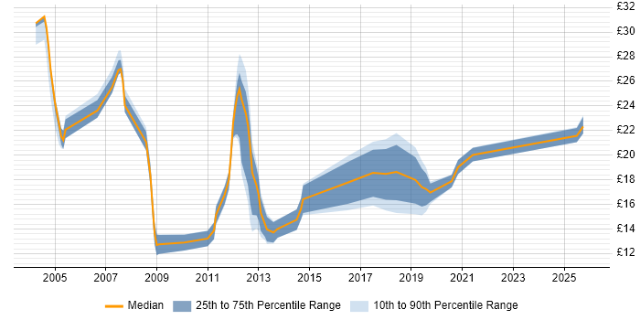 Contractor hourly rate distribution trend for jobs in Suffolk citing Migration