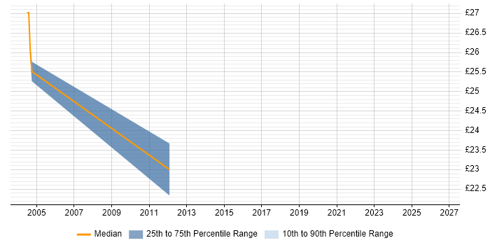 Contractor hourly rate distribution trend for jobs in Suffolk citing MOS