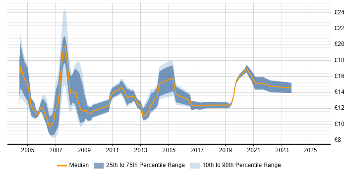 Contractor hourly rate distribution trend for jobs in Suffolk citing Microsoft Office