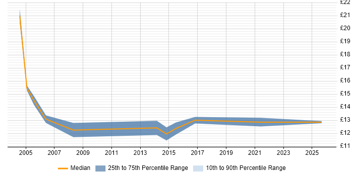 Contractor hourly rate distribution trend for jobs in Suffolk citing Microsoft PowerPoint