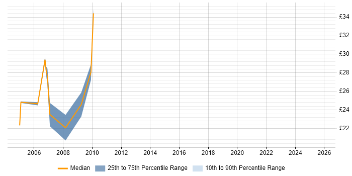Contractor hourly rate distribution trend for jobs in Suffolk citing MySQL