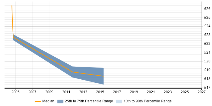 Contractor hourly rate distribution trend for jobs in Suffolk citing NetApp