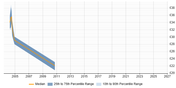 Contractor hourly rate distribution trend for jobs in Suffolk citing Network Design