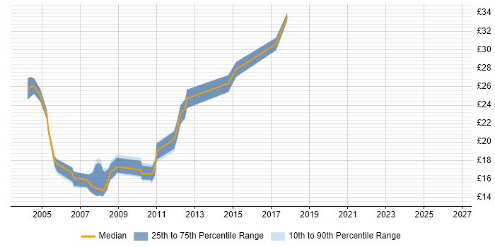 Contractor hourly rate distribution trend for Network Engineer job vacancies in Suffolk