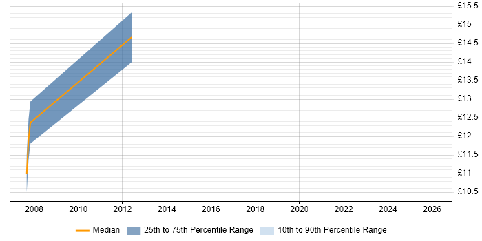 Contractor hourly rate distribution trend for jobs in Newmarket citing SQL