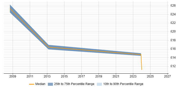 Contractor hourly rate distribution trend for Operations Analyst job vacancies in Suffolk