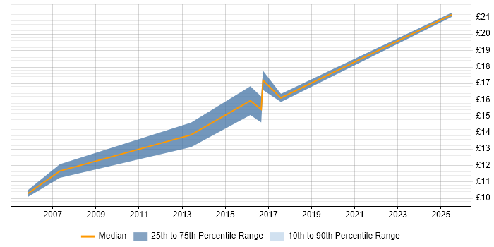 Contractor hourly rate distribution trend for jobs in Suffolk citing Organisational Skills Contractor hourly rate distribution trend for jobs in Suffolk citing Organisational Skills