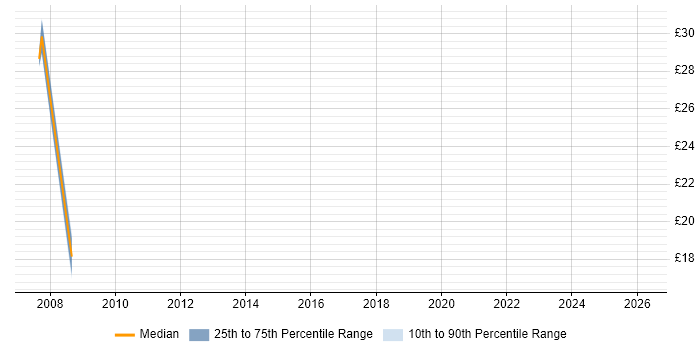 Contractor hourly rate distribution trend for jobs in Suffolk citing Performance Management