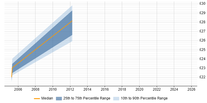 Contractor hourly rate distribution trend for jobs in Suffolk citing Performance Testing Contractor hourly rate distribution trend for jobs in Suffolk citing Performance Testing