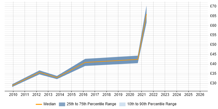 Contractor hourly rate distribution trend for jobs in Suffolk citing Pharmaceutical