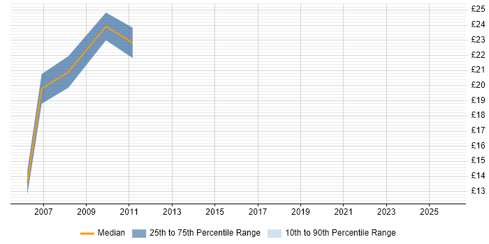 Contractor hourly rate distribution trend for PHP Developer job vacancies in Suffolk