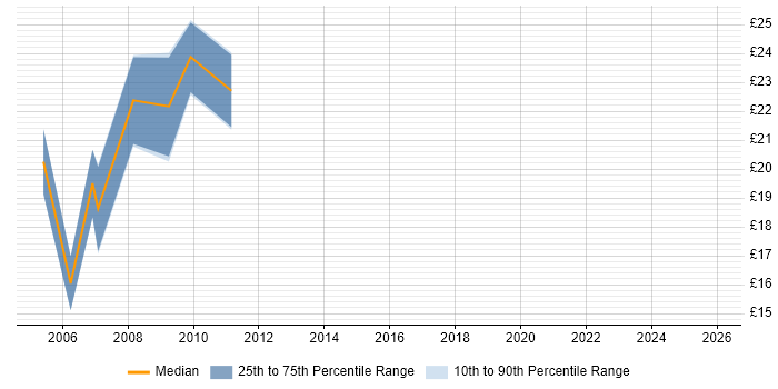 Contractor hourly rate distribution trend for jobs in Suffolk citing PHP