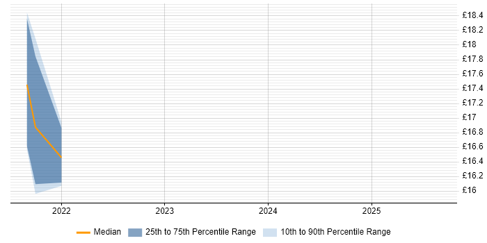 Contractor hourly rate distribution trend for jobs in Suffolk citing PowerApps Contractor hourly rate distribution trend for jobs in Suffolk citing PowerApps