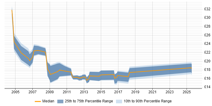 Contractor hourly rate distribution trend for jobs in Suffolk citing Problem-Solving