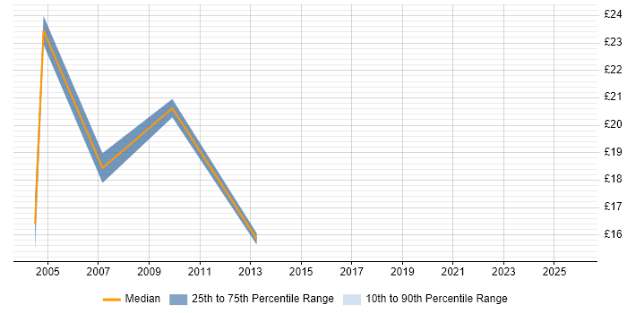 Contractor hourly rate distribution trend for jobs in Suffolk citing Process Improvement