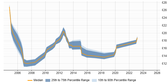 Contractor hourly rate distribution trend for jobs in Suffolk citing Public Sector