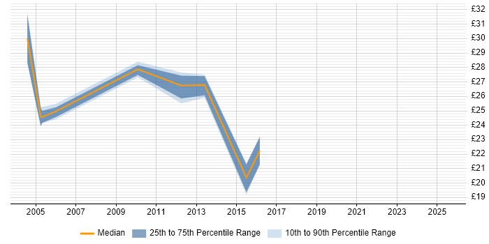 Contractor hourly rate distribution trend for jobs in Suffolk citing QA Contractor hourly rate distribution trend for jobs in Suffolk citing QA