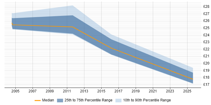 Contractor hourly rate distribution trend for jobs in Suffolk citing Quality Management