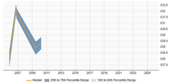 Contractor hourly rate distribution trend for jobs in Suffolk citing Red Hat Enterprise Linux Contractor hourly rate distribution trend for jobs in Suffolk citing Red Hat Enterprise Linux