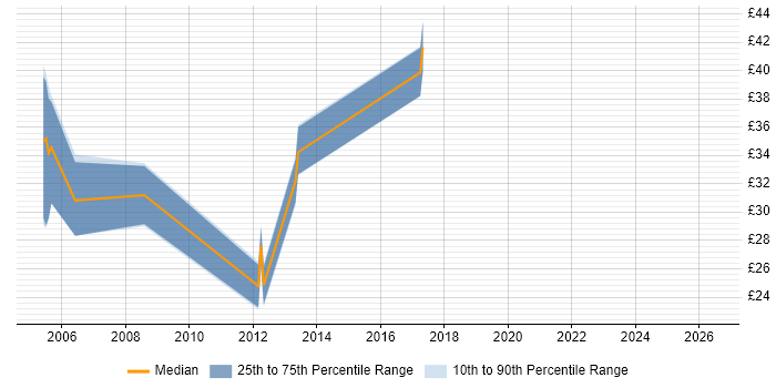Contractor hourly rate distribution trend for jobs in Suffolk citing Regression Testing