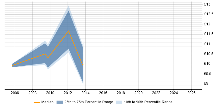 Contractor hourly rate distribution trend for jobs in Suffolk citing Remedy