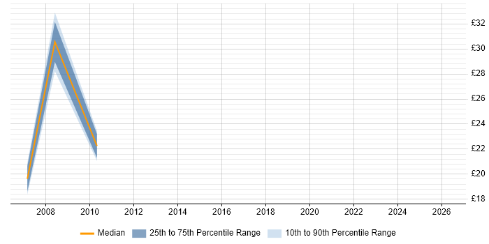 Contractor hourly rate distribution trend for Report Analyst job vacancies in Suffolk