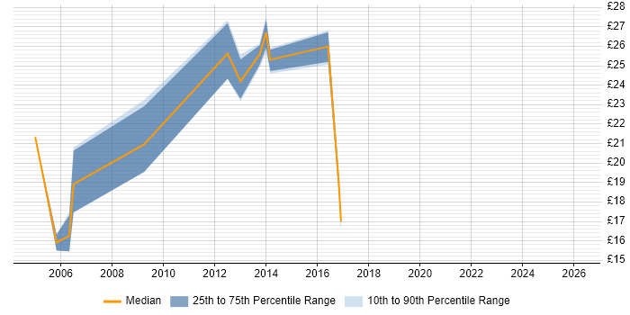 Contractor hourly rate distribution trend for jobs in Suffolk citing Requirements Gathering
