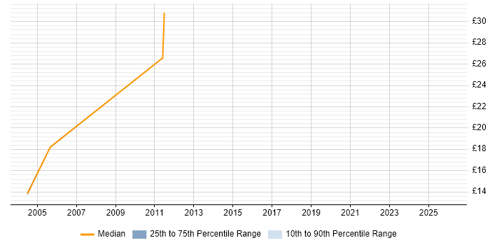 Contractor hourly rate distribution trend for jobs in Suffolk citing Retail