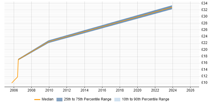 Contractor hourly rate distribution trend for jobs in Suffolk citing Risk Management
