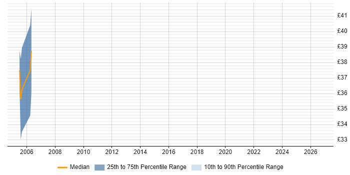 Contractor hourly rate distribution trend for jobs in Suffolk citing RTP