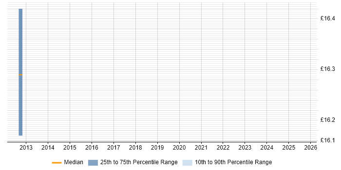 Contractor hourly rate distribution trend for SC Cleared Desktop Support job vacancies in Suffolk Contractor hourly rate distribution trend for SC Cleared Desktop Support job vacancies in Suffolk