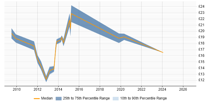 Contractor hourly rate distribution trend for jobs in Suffolk citing SCCM