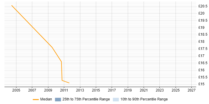 Contractor hourly rate distribution trend for jobs in Suffolk citing Scenario Testing
