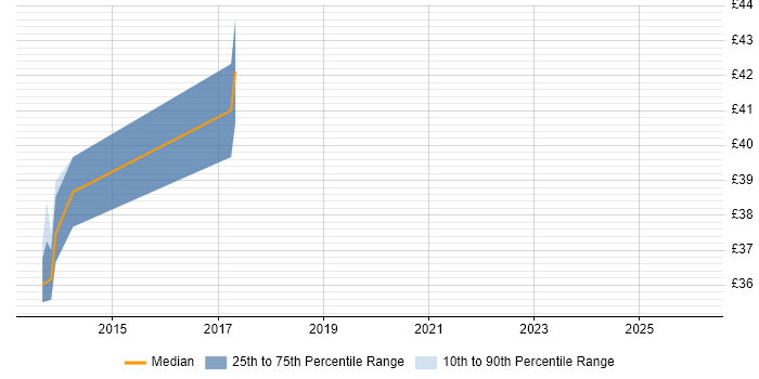 Contractor hourly rate distribution trend for jobs in Suffolk citing Scrum