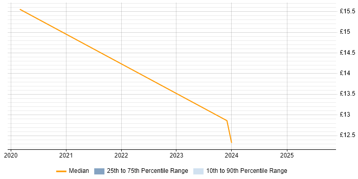 Contractor hourly rate distribution trend for Security Analyst job vacancies in Suffolk Contractor hourly rate distribution trend for Security Analyst job vacancies in Suffolk