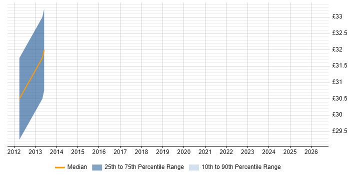 Contractor hourly rate distribution trend for jobs in Suffolk citing Security Testing
