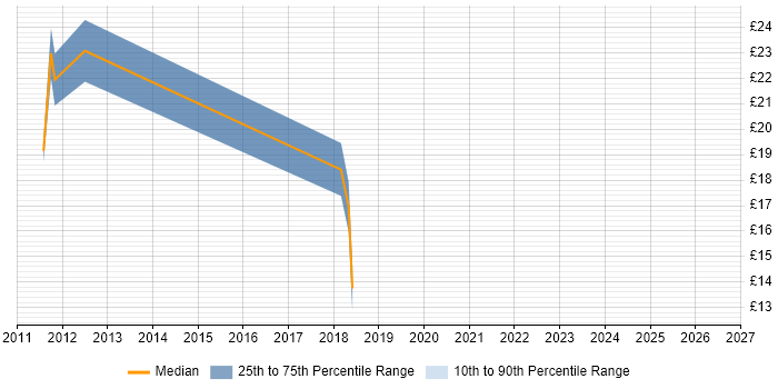 Contractor hourly rate distribution trend for Senior Analyst job vacancies in Suffolk