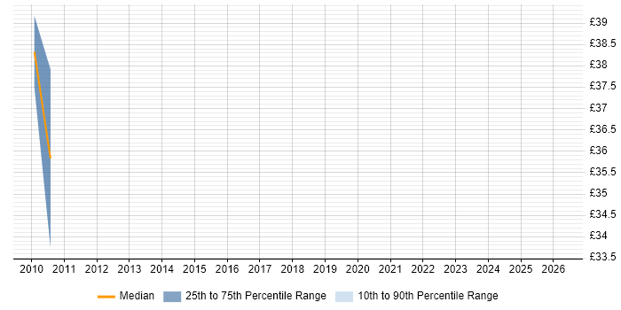 Contractor hourly rate distribution trend for Senior Developer job vacancies in Suffolk