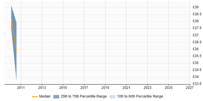 Contractor hourly rate distribution trend for Senior .NET Developer job vacancies in Suffolk