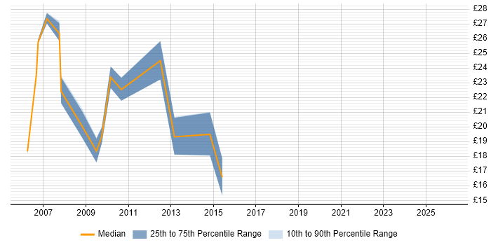 Contractor hourly rate distribution trend for Server Engineer job vacancies in Suffolk