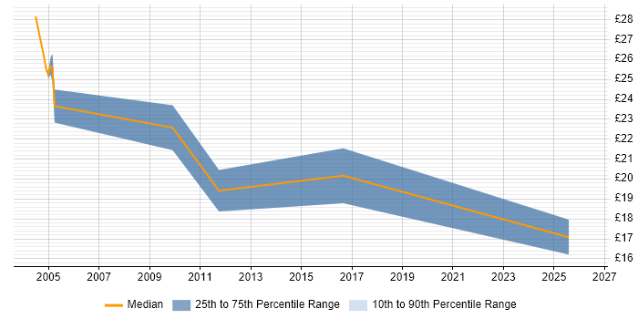 Contractor hourly rate distribution trend for jobs in Suffolk citing Service Delivery