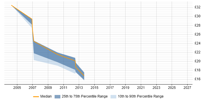 Contractor hourly rate distribution trend for jobs in Suffolk citing Service Management